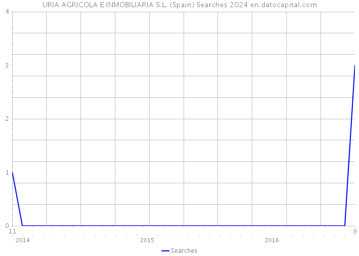 URIA AGRICOLA E INMOBILIARIA S.L. (Spain) Searches 2024 