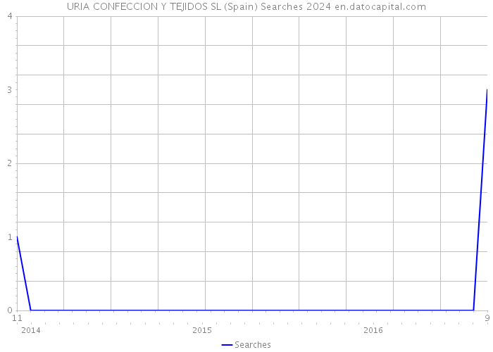 URIA CONFECCION Y TEJIDOS SL (Spain) Searches 2024 