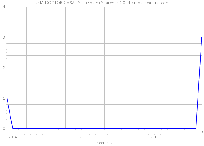 URIA DOCTOR CASAL S.L. (Spain) Searches 2024 