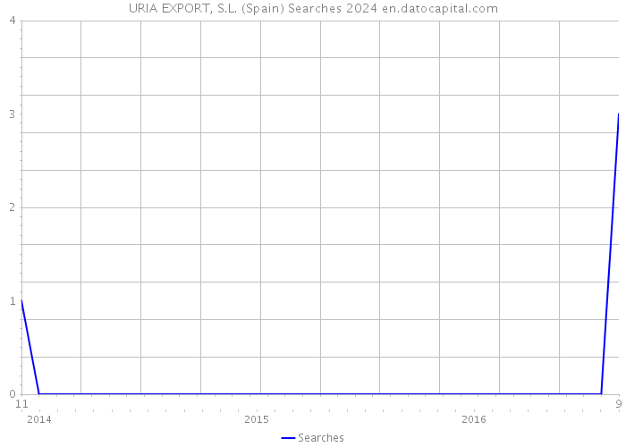 URIA EXPORT, S.L. (Spain) Searches 2024 