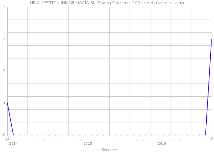 URIA GESTION INMOBILIARIA SL (Spain) Searches 2024 