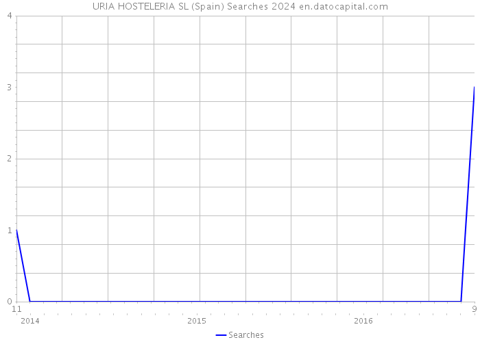 URIA HOSTELERIA SL (Spain) Searches 2024 