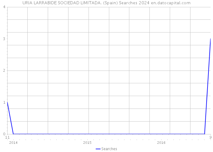 URIA LARRABIDE SOCIEDAD LIMITADA. (Spain) Searches 2024 