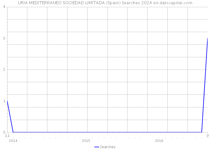 URIA MEDITERRANEO SOCIEDAD LIMITADA (Spain) Searches 2024 