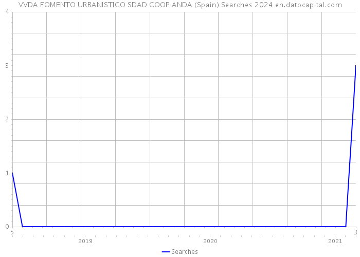 VVDA FOMENTO URBANISTICO SDAD COOP ANDA (Spain) Searches 2024 