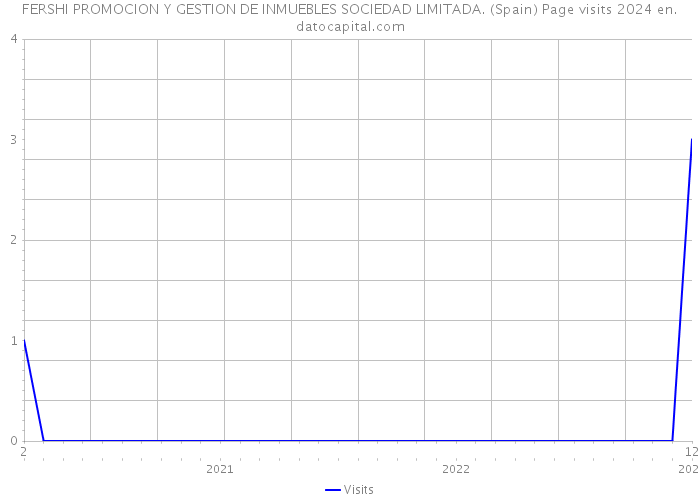 FERSHI PROMOCION Y GESTION DE INMUEBLES SOCIEDAD LIMITADA. (Spain) Page visits 2024 