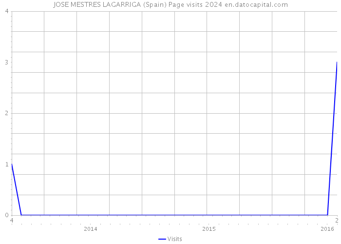 JOSE MESTRES LAGARRIGA (Spain) Page visits 2024 
