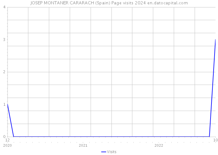 JOSEP MONTANER CARARACH (Spain) Page visits 2024 