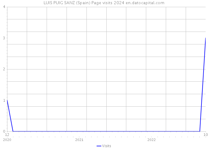 LUIS PUIG SANZ (Spain) Page visits 2024 