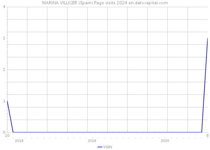 MARINA VILLIGER (Spain) Page visits 2024 
