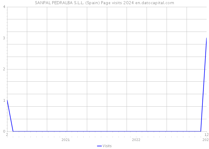SANPAL PEDRALBA S.L.L. (Spain) Page visits 2024 
