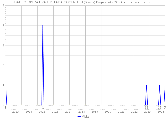 SDAD COOPERATIVA LIMITADA COOFRITEN (Spain) Page visits 2024 