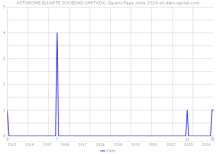ASTOROME ELKARTE SOCIEDAD LIMITADA. (Spain) Page visits 2024 