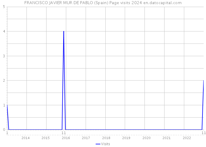 FRANCISCO JAVIER MUR DE PABLO (Spain) Page visits 2024 