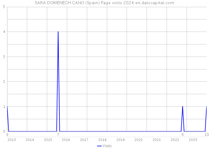 SARA DOMENECH CANO (Spain) Page visits 2024 