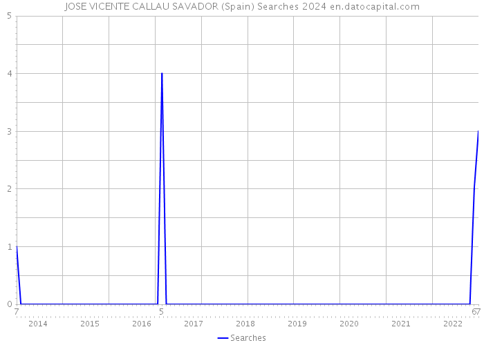 JOSE VICENTE CALLAU SAVADOR (Spain) Searches 2024 