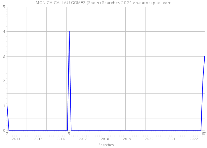 MONICA CALLAU GOMEZ (Spain) Searches 2024 