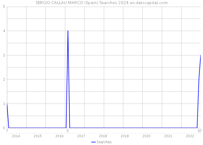 SERGIO CALLAU MARCO (Spain) Searches 2024 