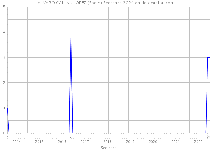 ALVARO CALLAU LOPEZ (Spain) Searches 2024 