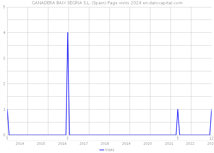 GANADERA BAIX SEGRIA S.L. (Spain) Page visits 2024 