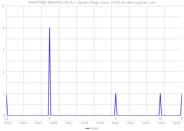 MARTINEZ MANTECON S.L. (Spain) Page visits 2024 