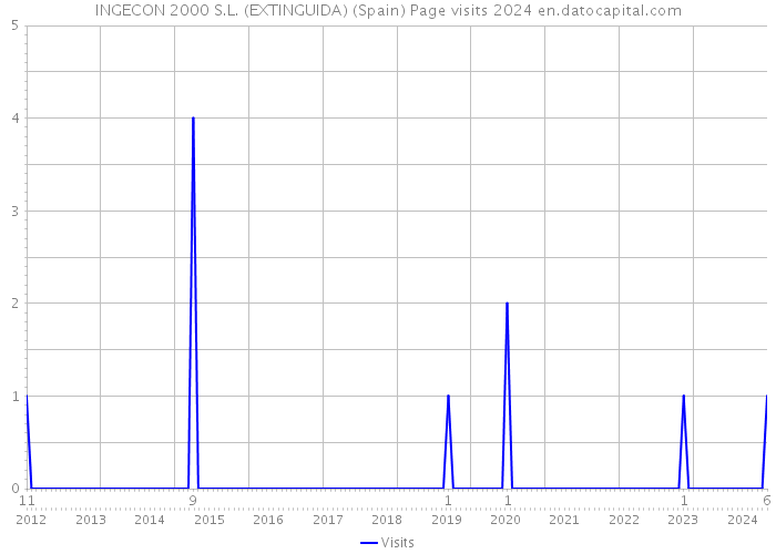 INGECON 2000 S.L. (EXTINGUIDA) (Spain) Page visits 2024 