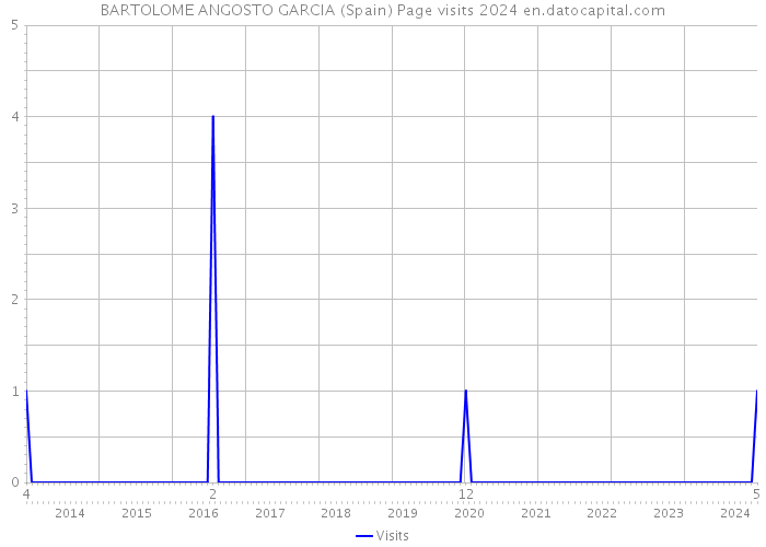 BARTOLOME ANGOSTO GARCIA (Spain) Page visits 2024 
