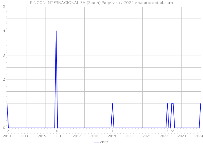 PINGON INTERNACIONAL SA (Spain) Page visits 2024 