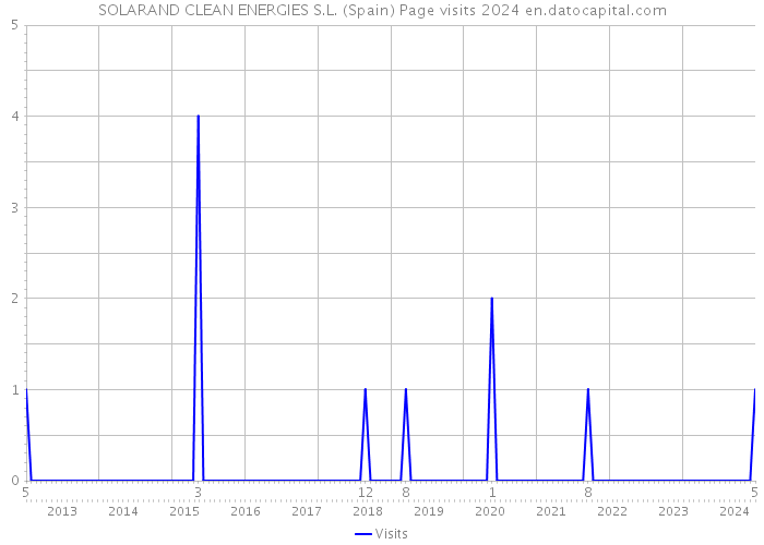 SOLARAND CLEAN ENERGIES S.L. (Spain) Page visits 2024 
