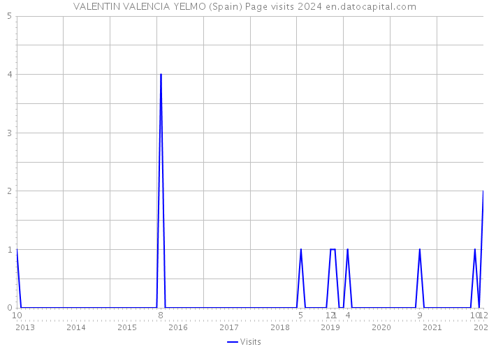 VALENTIN VALENCIA YELMO (Spain) Page visits 2024 