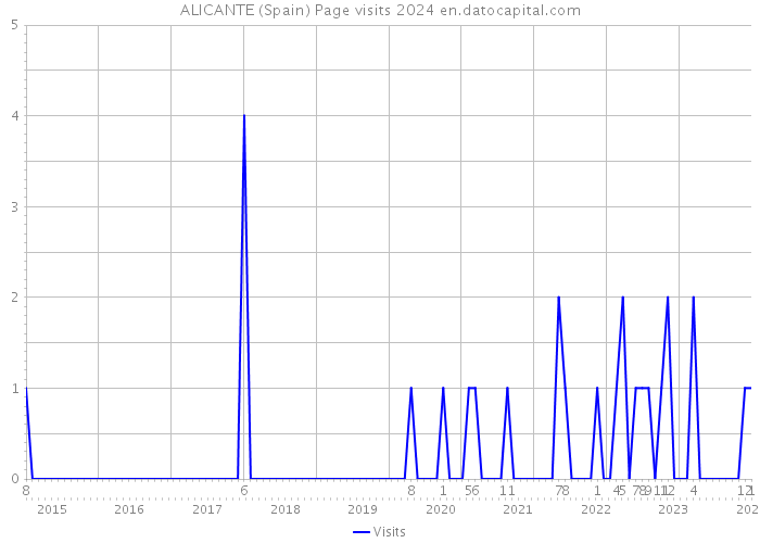 ALICANTE (Spain) Page visits 2024 