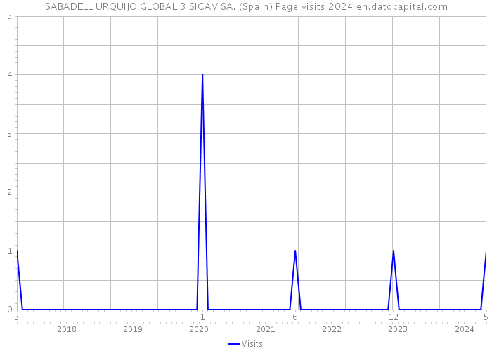 SABADELL URQUIJO GLOBAL 3 SICAV SA. (Spain) Page visits 2024 