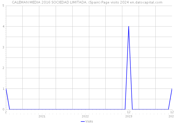 GALEMAN MEDIA 2016 SOCIEDAD LIMITADA. (Spain) Page visits 2024 