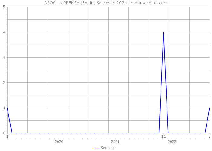 ASOC LA PRENSA (Spain) Searches 2024 
