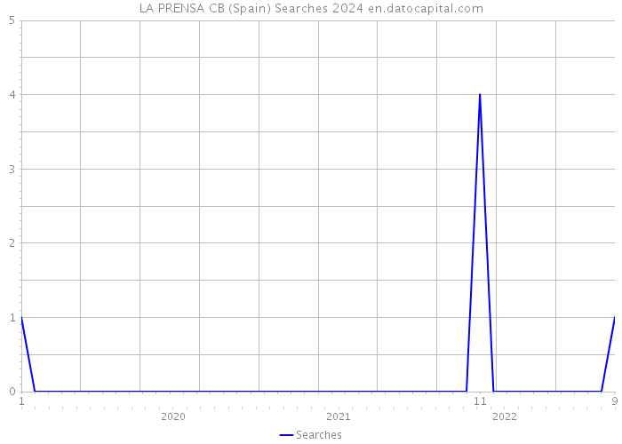 LA PRENSA CB (Spain) Searches 2024 