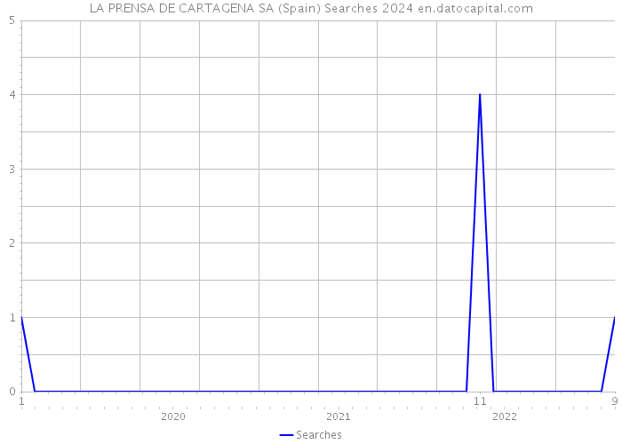 LA PRENSA DE CARTAGENA SA (Spain) Searches 2024 