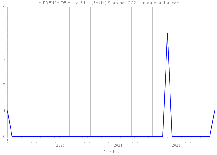 LA PRENSA DE VILLA S.L.U (Spain) Searches 2024 
