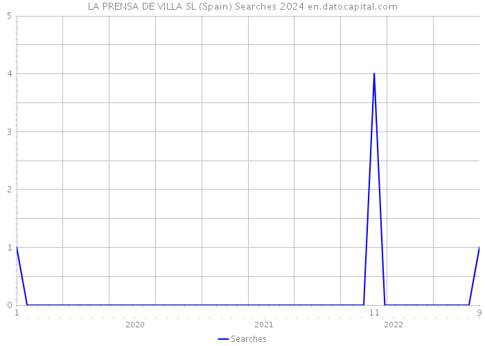 LA PRENSA DE VILLA SL (Spain) Searches 2024 