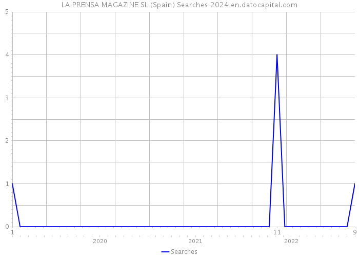 LA PRENSA MAGAZINE SL (Spain) Searches 2024 