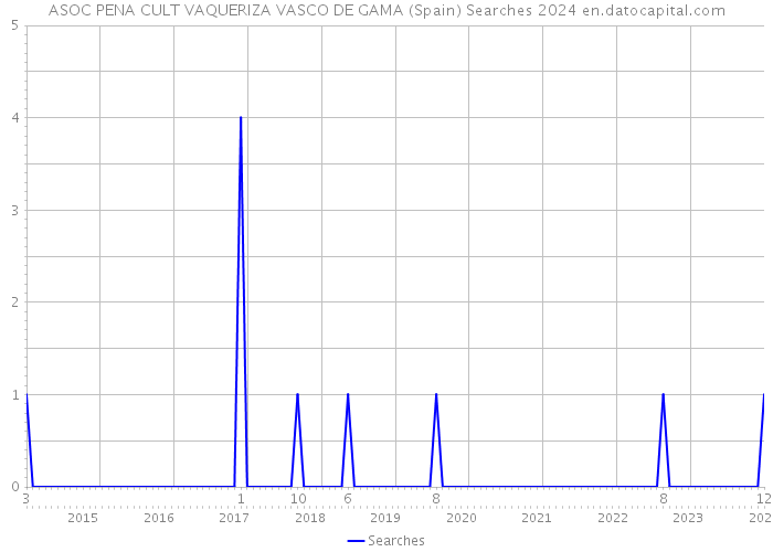 ASOC PENA CULT VAQUERIZA VASCO DE GAMA (Spain) Searches 2024 