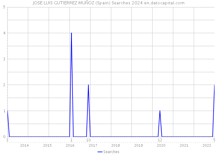 JOSE LUIS GUTIERREZ MUÑOZ (Spain) Searches 2024 