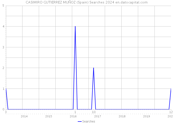 CASIMIRO GUTIERREZ MUÑOZ (Spain) Searches 2024 