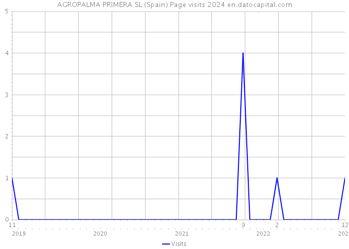 AGROPALMA PRIMERA SL (Spain) Page visits 2024 