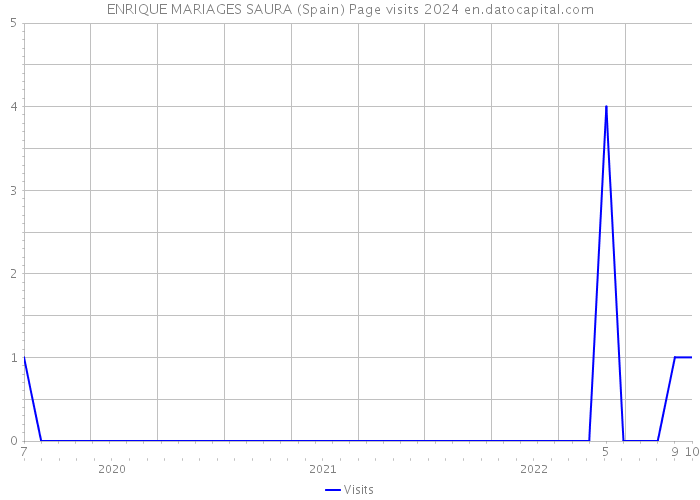 ENRIQUE MARIAGES SAURA (Spain) Page visits 2024 