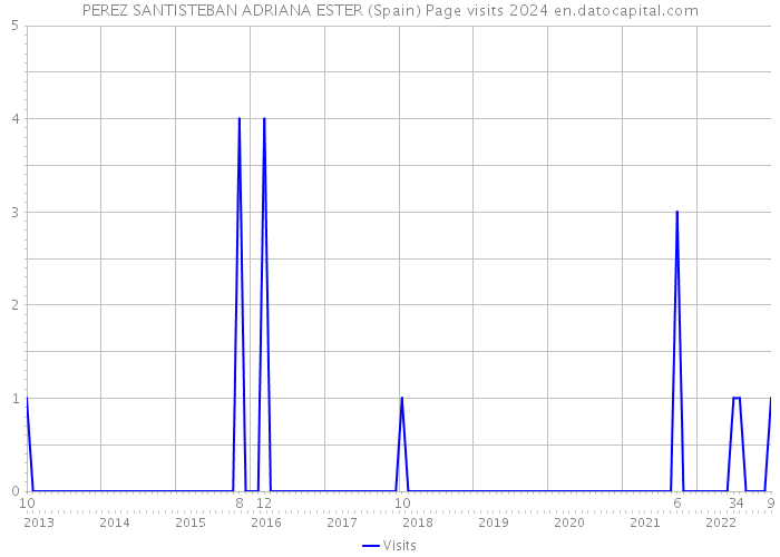 PEREZ SANTISTEBAN ADRIANA ESTER (Spain) Page visits 2024 