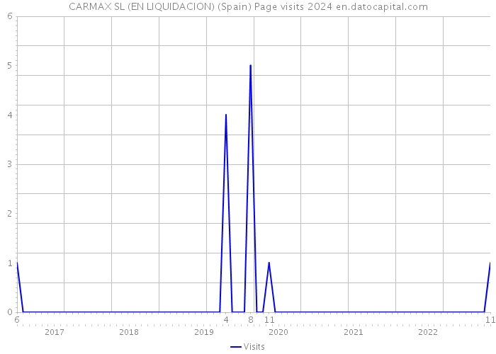 CARMAX SL (EN LIQUIDACION) (Spain) Page visits 2024 