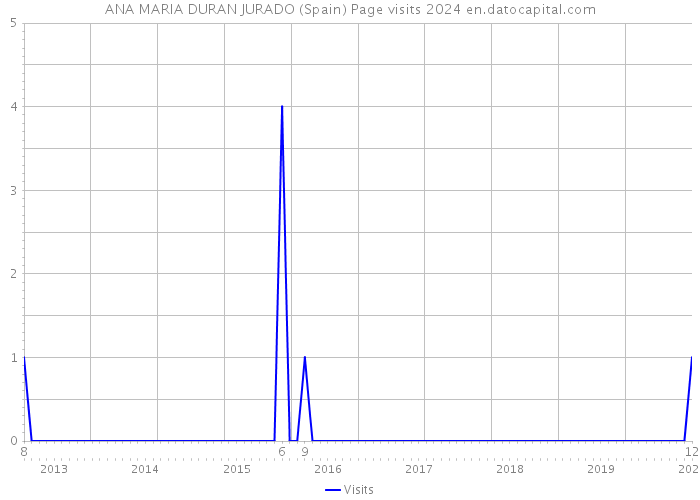 ANA MARIA DURAN JURADO (Spain) Page visits 2024 