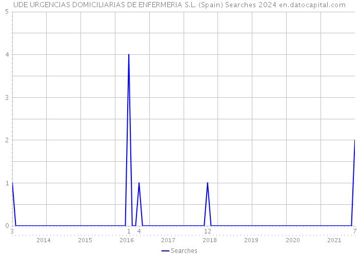 UDE URGENCIAS DOMICILIARIAS DE ENFERMERIA S.L. (Spain) Searches 2024 