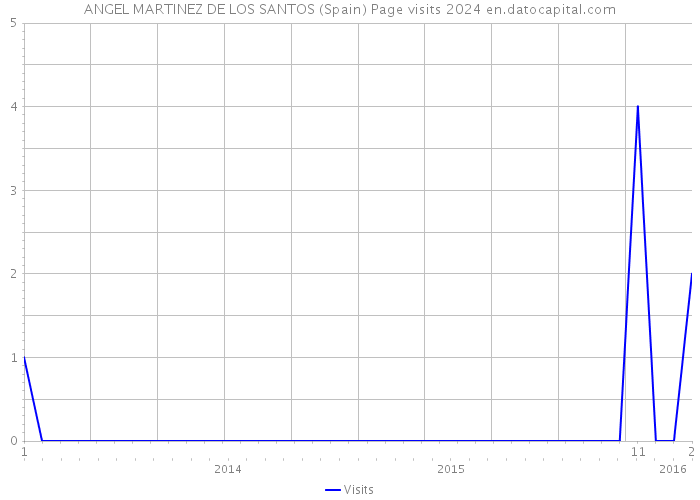 ANGEL MARTINEZ DE LOS SANTOS (Spain) Page visits 2024 