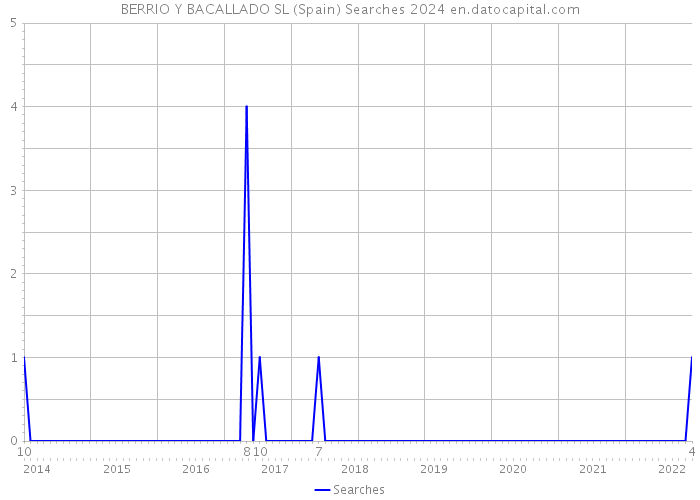 BERRIO Y BACALLADO SL (Spain) Searches 2024 